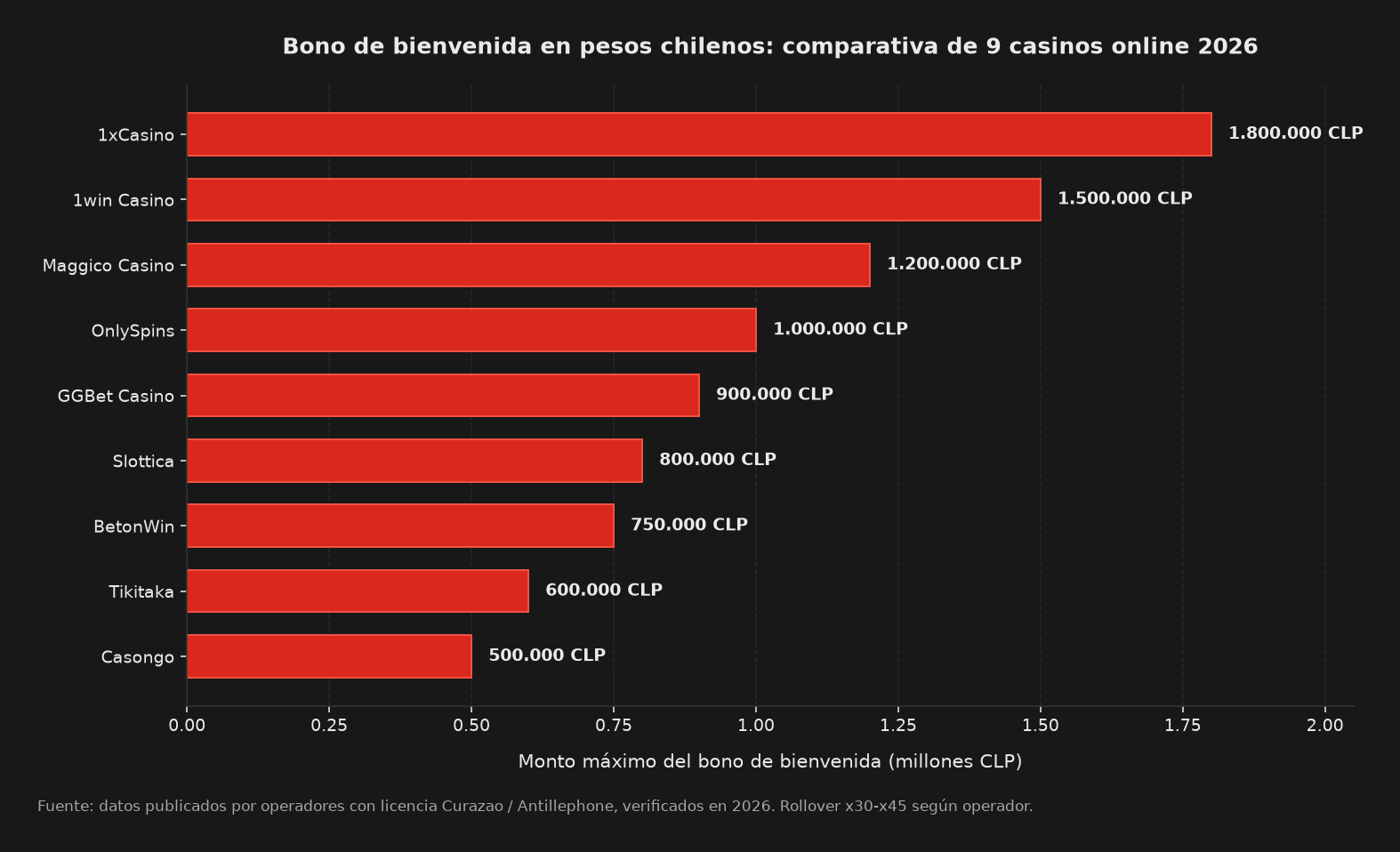 Infografia con datos reales: comparativa de bonos de bienvenida en pesos chilenos (CLP) por casino online con dinero real - 1xCasino 1.800.000 CLP, 1win Casino 1.500.000 CLP, Maggico 1.200.000 CLP, OnlySpins 1.000.000 CLP y otros 5 operadores con licencia Curazao en 2026