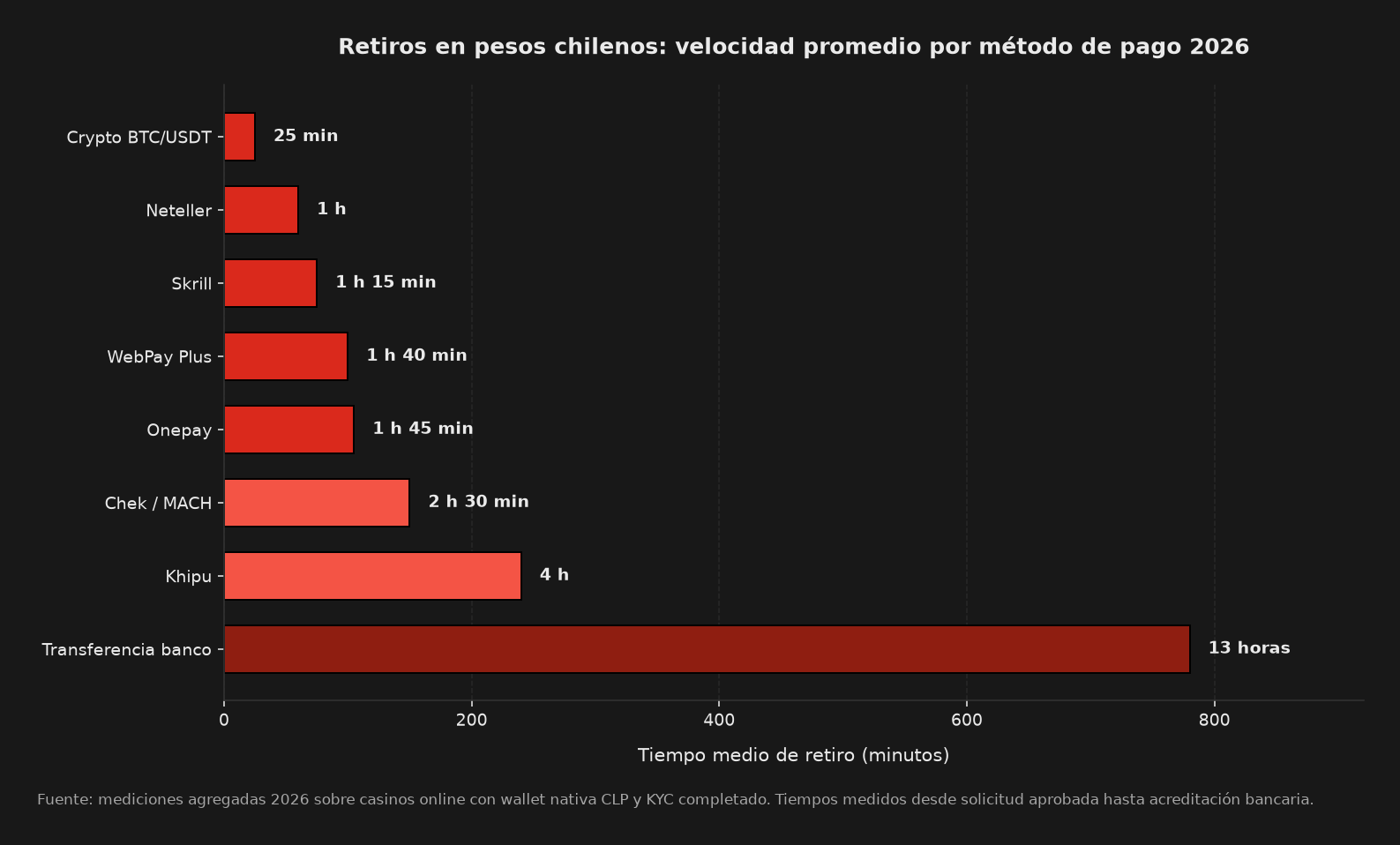 Infografia con datos reales: tiempos medios de retiro en pesos chilenos por metodo de pago en casinos online con dinero real - Crypto BTC/USDT 25 minutos, Neteller 60 minutos, Skrill 75 minutos, WebPay Plus 100 minutos, Onepay 105 minutos, Chek MACH 150 minutos, Khipu 240 minutos, transferencia bancaria 780 minutos en 2026
